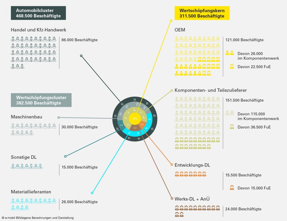 Infografik zur Beschäftigtenstruktur des Automobilclusters in Baden-Württemberg