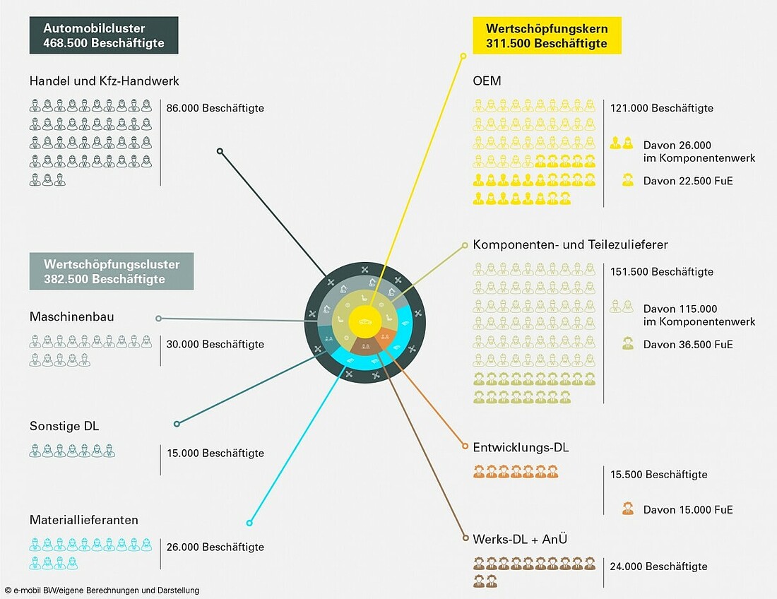Infografik zur Beschäftigtenstruktur des Automobilclusters in Baden-Württemberg