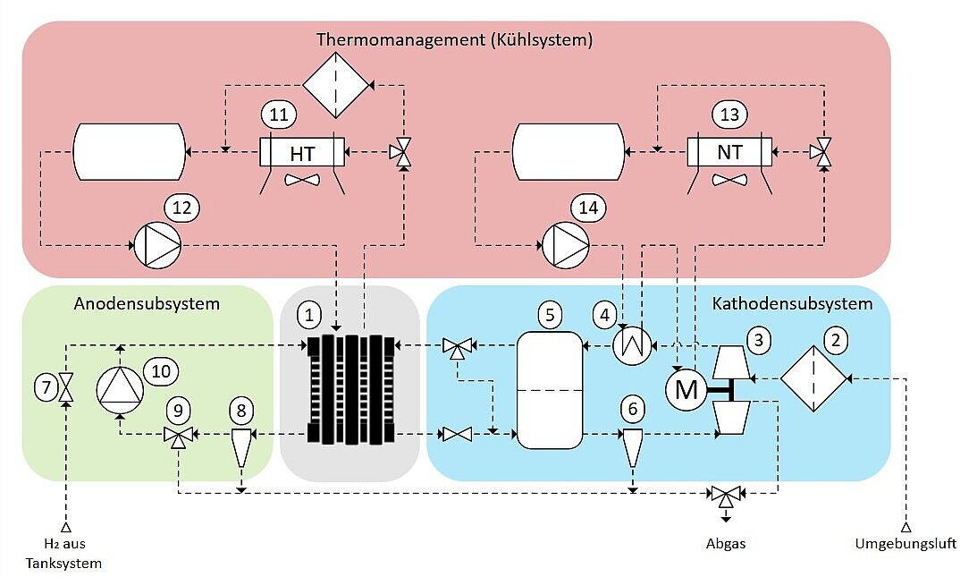 Systemberechnungstool Brennstoffzelle Schematische Darstellung von Systemkomponenten rund um einen Brennstoffzellenstapel.